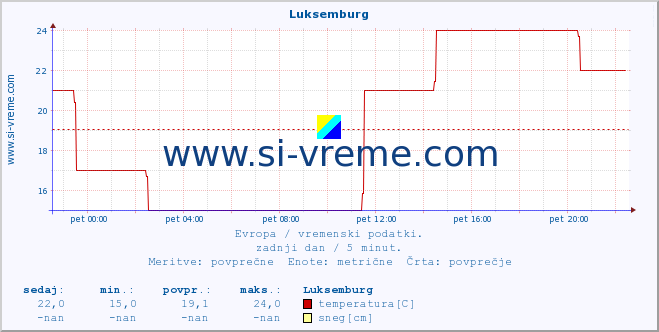 POVPREČJE :: Luksemburg :: temperatura | vlaga | hitrost vetra | sunki vetra | tlak | padavine | sneg :: zadnji dan / 5 minut.