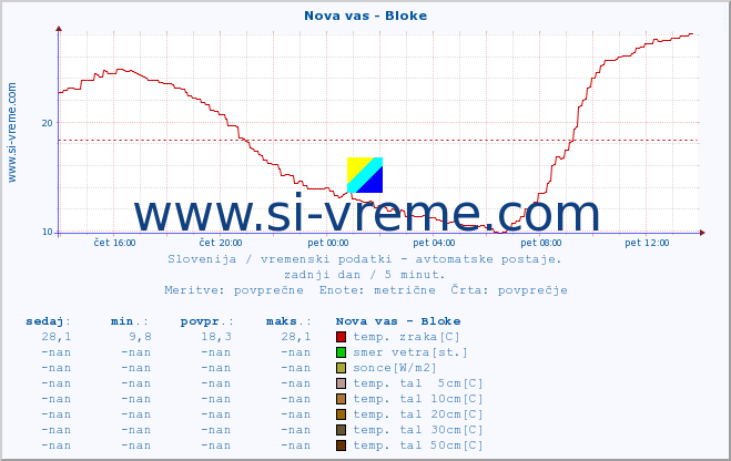 POVPREČJE :: Nova vas - Bloke :: temp. zraka | vlaga | smer vetra | hitrost vetra | sunki vetra | tlak | padavine | sonce | temp. tal  5cm | temp. tal 10cm | temp. tal 20cm | temp. tal 30cm | temp. tal 50cm :: zadnji dan / 5 minut.