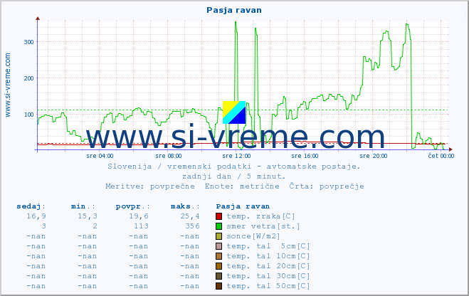 POVPREČJE :: Pasja ravan :: temp. zraka | vlaga | smer vetra | hitrost vetra | sunki vetra | tlak | padavine | sonce | temp. tal  5cm | temp. tal 10cm | temp. tal 20cm | temp. tal 30cm | temp. tal 50cm :: zadnji dan / 5 minut.