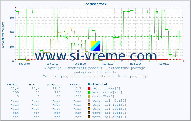 POVPREČJE :: Podčetrtek :: temp. zraka | vlaga | smer vetra | hitrost vetra | sunki vetra | tlak | padavine | sonce | temp. tal  5cm | temp. tal 10cm | temp. tal 20cm | temp. tal 30cm | temp. tal 50cm :: zadnji dan / 5 minut.