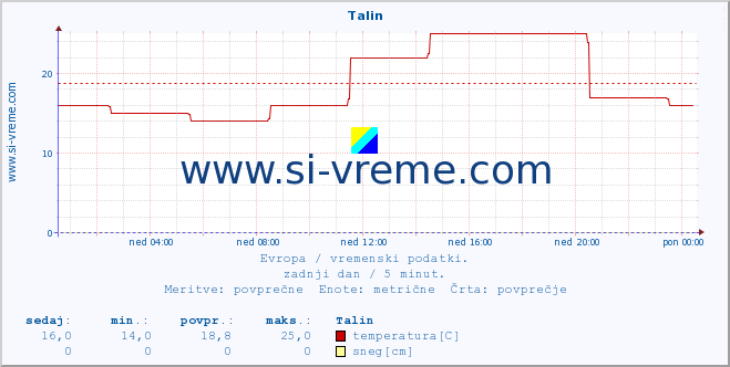 POVPREČJE :: Talin :: temperatura | vlaga | hitrost vetra | sunki vetra | tlak | padavine | sneg :: zadnji dan / 5 minut.