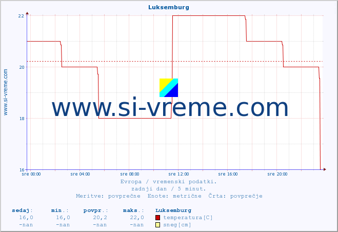 POVPREČJE :: Luksemburg :: temperatura | vlaga | hitrost vetra | sunki vetra | tlak | padavine | sneg :: zadnji dan / 5 minut.