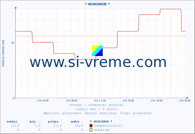 POVPREČJE :: * MINIMUM * :: temperatura | vlaga | hitrost vetra | sunki vetra | tlak | padavine | sneg :: zadnji dan / 5 minut.