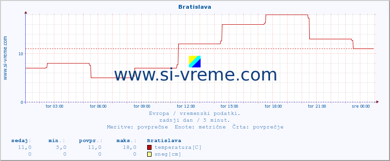 POVPREČJE :: Bratislava :: temperatura | vlaga | hitrost vetra | sunki vetra | tlak | padavine | sneg :: zadnji dan / 5 minut.