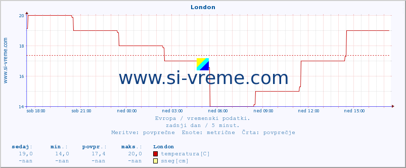 POVPREČJE :: London :: temperatura | vlaga | hitrost vetra | sunki vetra | tlak | padavine | sneg :: zadnji dan / 5 minut.