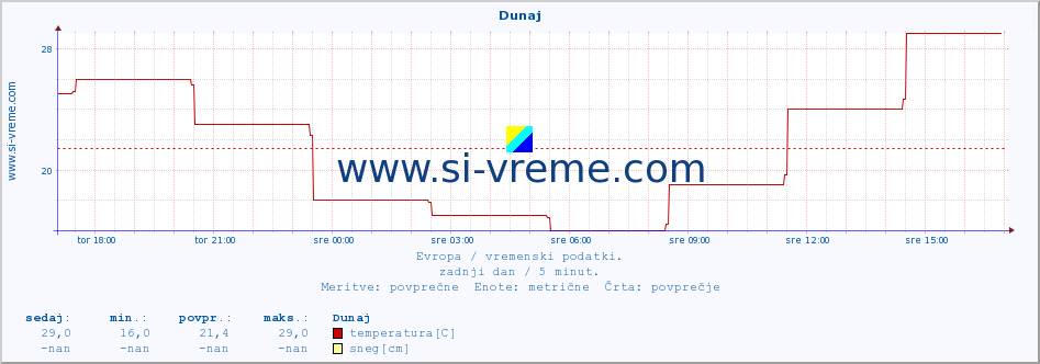 POVPREČJE :: Dunaj :: temperatura | vlaga | hitrost vetra | sunki vetra | tlak | padavine | sneg :: zadnji dan / 5 minut.