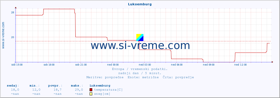 POVPREČJE :: Luksemburg :: temperatura | vlaga | hitrost vetra | sunki vetra | tlak | padavine | sneg :: zadnji dan / 5 minut.