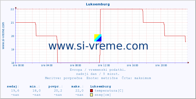 POVPREČJE :: Luksemburg :: temperatura | vlaga | hitrost vetra | sunki vetra | tlak | padavine | sneg :: zadnji dan / 5 minut.