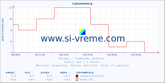 POVPREČJE :: Luksemburg :: temperatura | vlaga | hitrost vetra | sunki vetra | tlak | padavine | sneg :: zadnji dan / 5 minut.