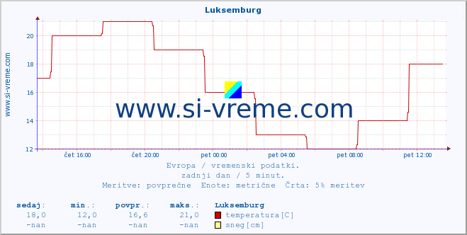 POVPREČJE :: Luksemburg :: temperatura | vlaga | hitrost vetra | sunki vetra | tlak | padavine | sneg :: zadnji dan / 5 minut.