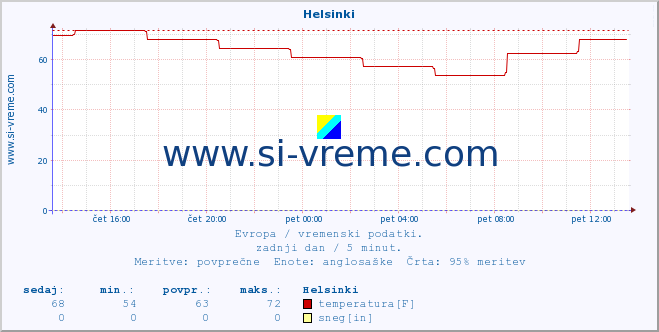 POVPREČJE :: Helsinki :: temperatura | vlaga | hitrost vetra | sunki vetra | tlak | padavine | sneg :: zadnji dan / 5 minut.