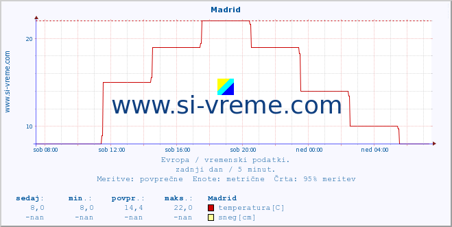 POVPREČJE :: Madrid :: temperatura | vlaga | hitrost vetra | sunki vetra | tlak | padavine | sneg :: zadnji dan / 5 minut.