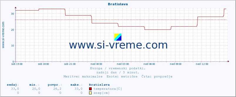 POVPREČJE :: Bratislava :: temperatura | vlaga | hitrost vetra | sunki vetra | tlak | padavine | sneg :: zadnji dan / 5 minut.