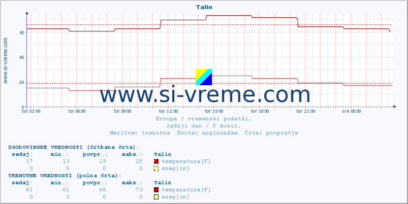 POVPREČJE :: Talin :: temperatura | vlaga | hitrost vetra | sunki vetra | tlak | padavine | sneg :: zadnji dan / 5 minut.