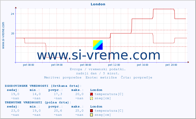 POVPREČJE :: London :: temperatura | vlaga | hitrost vetra | sunki vetra | tlak | padavine | sneg :: zadnji dan / 5 minut.