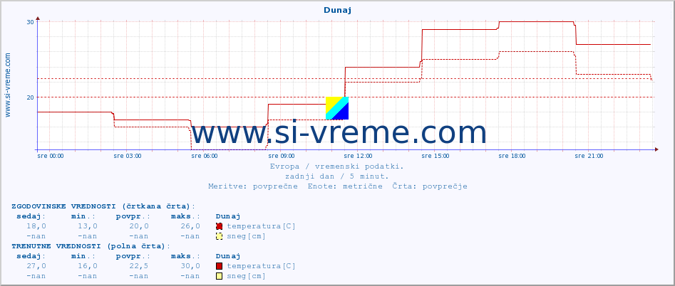 POVPREČJE :: Dunaj :: temperatura | vlaga | hitrost vetra | sunki vetra | tlak | padavine | sneg :: zadnji dan / 5 minut.