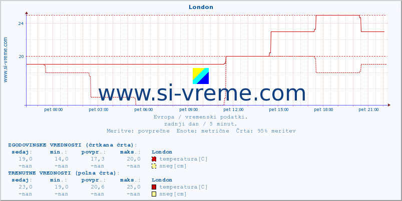 POVPREČJE :: London :: temperatura | vlaga | hitrost vetra | sunki vetra | tlak | padavine | sneg :: zadnji dan / 5 minut.