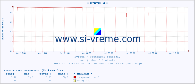 POVPREČJE :: * MINIMUM * :: temperatura | vlaga | hitrost vetra | sunki vetra | tlak | padavine | sneg :: zadnji dan / 5 minut.