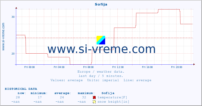  :: Sofija :: temperature | humidity | wind speed | wind gust | air pressure | precipitation | snow height :: last day / 5 minutes.