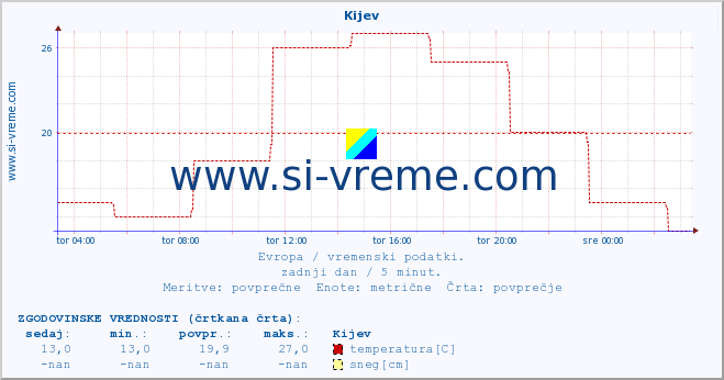 POVPREČJE :: Kijev :: temperatura | vlaga | hitrost vetra | sunki vetra | tlak | padavine | sneg :: zadnji dan / 5 minut.