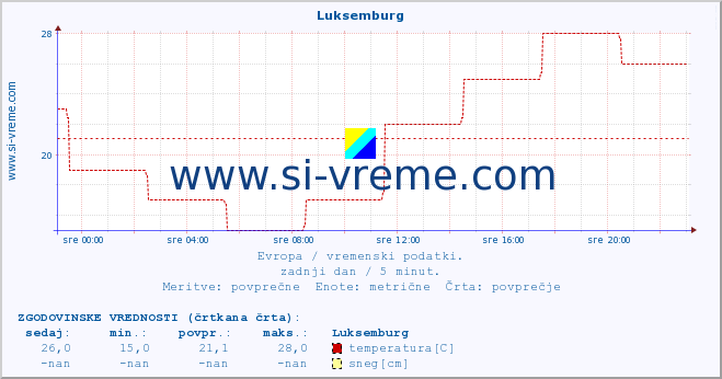 POVPREČJE :: Luksemburg :: temperatura | vlaga | hitrost vetra | sunki vetra | tlak | padavine | sneg :: zadnji dan / 5 minut.