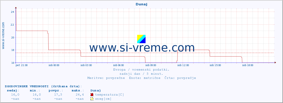 POVPREČJE :: Dunaj :: temperatura | vlaga | hitrost vetra | sunki vetra | tlak | padavine | sneg :: zadnji dan / 5 minut.