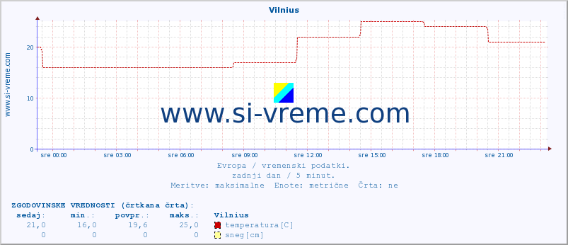 POVPREČJE :: Vilnius :: temperatura | vlaga | hitrost vetra | sunki vetra | tlak | padavine | sneg :: zadnji dan / 5 minut.