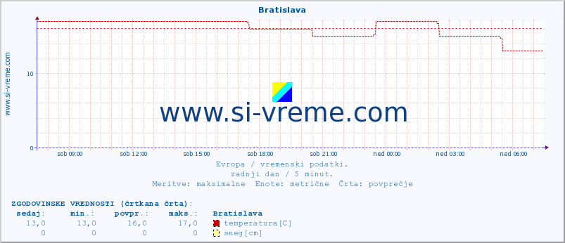 POVPREČJE :: Bratislava :: temperatura | vlaga | hitrost vetra | sunki vetra | tlak | padavine | sneg :: zadnji dan / 5 minut.