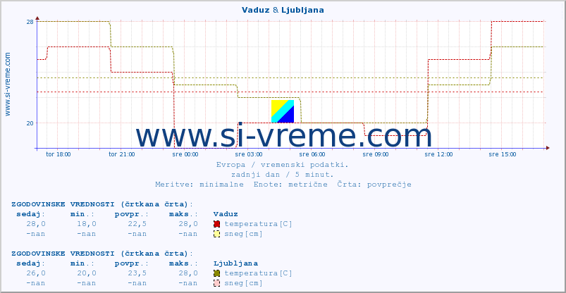 POVPREČJE :: Vaduz & Ljubljana :: temperatura | vlaga | hitrost vetra | sunki vetra | tlak | padavine | sneg :: zadnji dan / 5 minut.