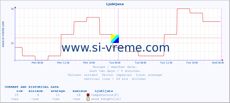  :: Ljubljana :: temperature | humidity | wind speed | wind gust | air pressure | precipitation | snow height :: last two days / 5 minutes.