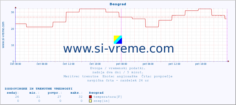 POVPREČJE :: Beograd :: temperatura | vlaga | hitrost vetra | sunki vetra | tlak | padavine | sneg :: zadnja dva dni / 5 minut.