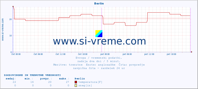 POVPREČJE :: Berlin :: temperatura | vlaga | hitrost vetra | sunki vetra | tlak | padavine | sneg :: zadnja dva dni / 5 minut.