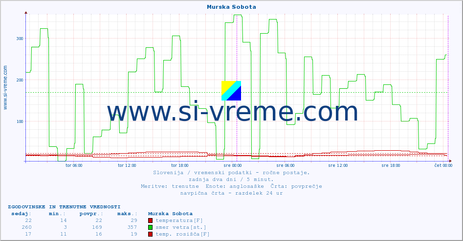 POVPREČJE :: Murska Sobota :: temperatura | vlaga | smer vetra | hitrost vetra | sunki vetra | tlak | padavine | temp. rosišča :: zadnja dva dni / 5 minut.