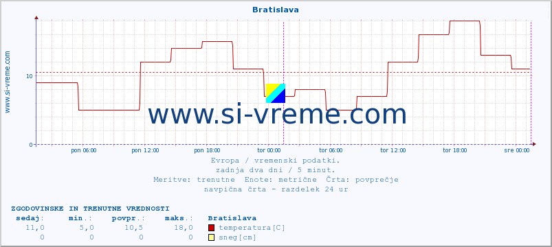 POVPREČJE :: Bratislava :: temperatura | vlaga | hitrost vetra | sunki vetra | tlak | padavine | sneg :: zadnja dva dni / 5 minut.