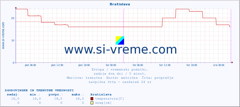 POVPREČJE :: Bratislava :: temperatura | vlaga | hitrost vetra | sunki vetra | tlak | padavine | sneg :: zadnja dva dni / 5 minut.