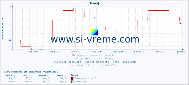 POVPREČJE :: Dunaj :: temperatura | vlaga | hitrost vetra | sunki vetra | tlak | padavine | sneg :: zadnja dva dni / 5 minut.