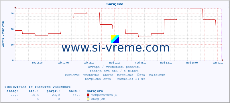 POVPREČJE :: Sarajevo :: temperatura | vlaga | hitrost vetra | sunki vetra | tlak | padavine | sneg :: zadnja dva dni / 5 minut.