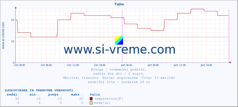 POVPREČJE :: Talin :: temperatura | vlaga | hitrost vetra | sunki vetra | tlak | padavine | sneg :: zadnja dva dni / 5 minut.