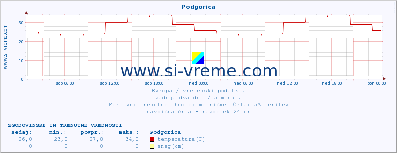 POVPREČJE :: Podgorica :: temperatura | vlaga | hitrost vetra | sunki vetra | tlak | padavine | sneg :: zadnja dva dni / 5 minut.