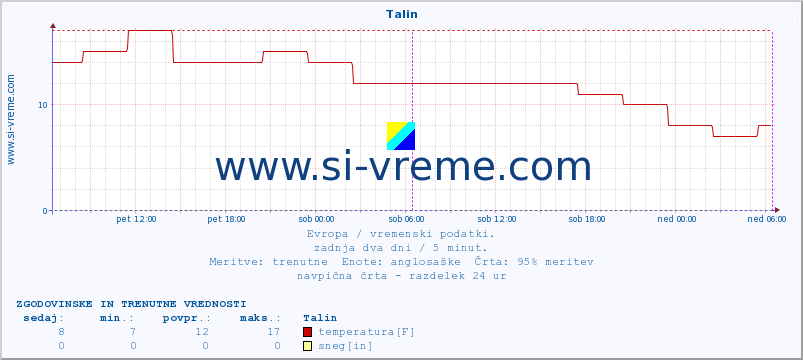 POVPREČJE :: Talin :: temperatura | vlaga | hitrost vetra | sunki vetra | tlak | padavine | sneg :: zadnja dva dni / 5 minut.