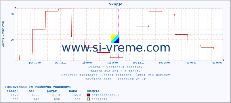 POVPREČJE :: Skopje :: temperatura | vlaga | hitrost vetra | sunki vetra | tlak | padavine | sneg :: zadnja dva dni / 5 minut.