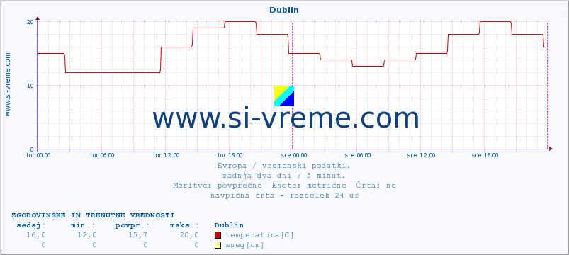 POVPREČJE :: Dublin :: temperatura | vlaga | hitrost vetra | sunki vetra | tlak | padavine | sneg :: zadnja dva dni / 5 minut.