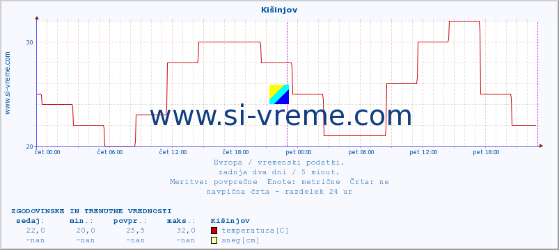 POVPREČJE :: Kišinjov :: temperatura | vlaga | hitrost vetra | sunki vetra | tlak | padavine | sneg :: zadnja dva dni / 5 minut.