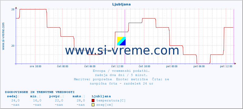 POVPREČJE :: Ljubljana :: temperatura | vlaga | hitrost vetra | sunki vetra | tlak | padavine | sneg :: zadnja dva dni / 5 minut.