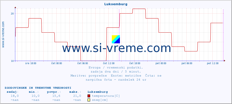 POVPREČJE :: Luksemburg :: temperatura | vlaga | hitrost vetra | sunki vetra | tlak | padavine | sneg :: zadnja dva dni / 5 minut.