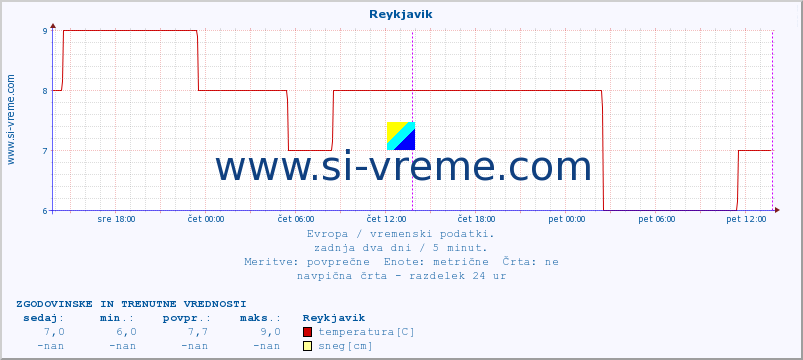 POVPREČJE :: Reykjavik :: temperatura | vlaga | hitrost vetra | sunki vetra | tlak | padavine | sneg :: zadnja dva dni / 5 minut.