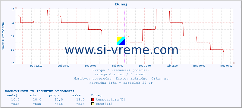 POVPREČJE :: Zagreb :: temperatura | vlaga | hitrost vetra | sunki vetra | tlak | padavine | sneg :: zadnja dva dni / 5 minut.