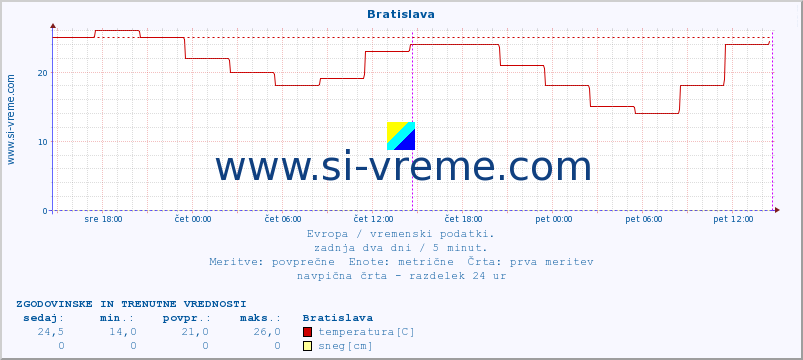 POVPREČJE :: Bratislava :: temperatura | vlaga | hitrost vetra | sunki vetra | tlak | padavine | sneg :: zadnja dva dni / 5 minut.