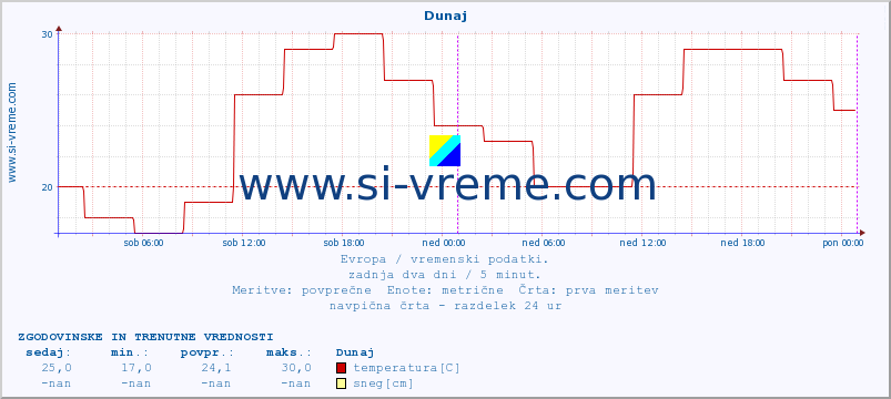 POVPREČJE :: Helsinki :: temperatura | vlaga | hitrost vetra | sunki vetra | tlak | padavine | sneg :: zadnja dva dni / 5 minut.