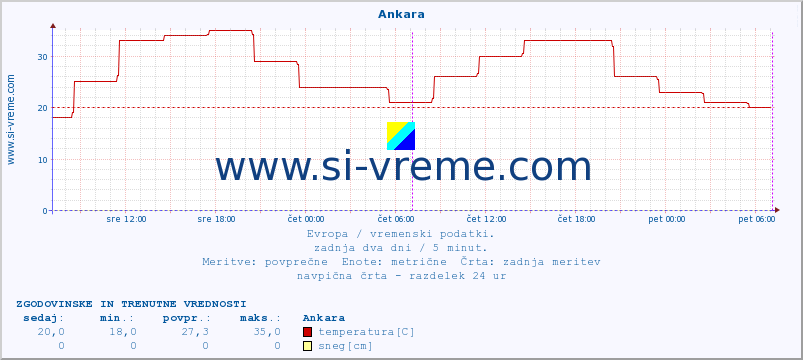 POVPREČJE :: Ankara :: temperatura | vlaga | hitrost vetra | sunki vetra | tlak | padavine | sneg :: zadnja dva dni / 5 minut.